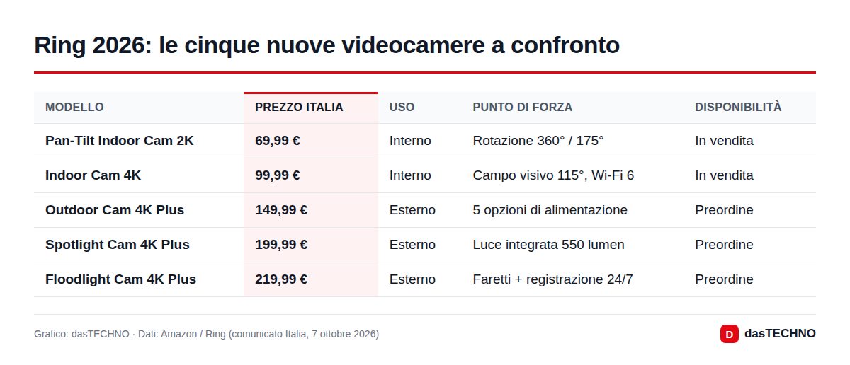 Ring 2026: le cinque nuove videocamere a confronto