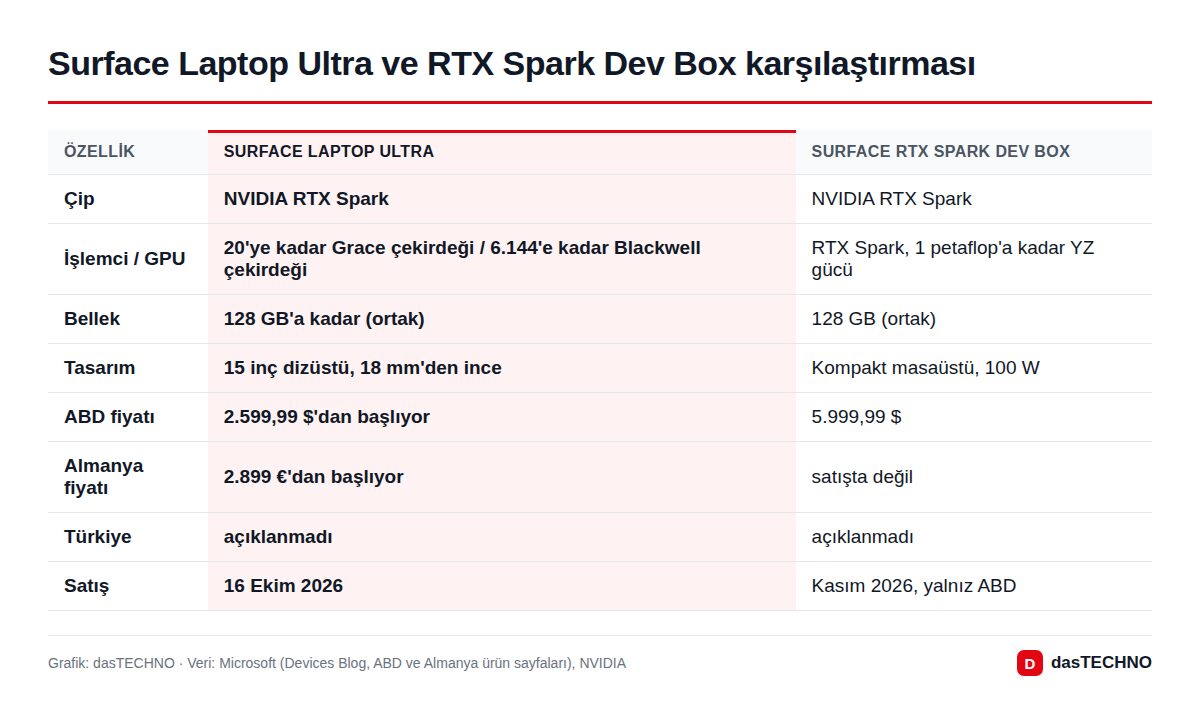 Surface Laptop Ultra ve RTX Spark Dev Box karşılaştırması