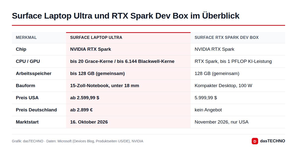 Surface Laptop Ultra und RTX Spark Dev Box im Überblick