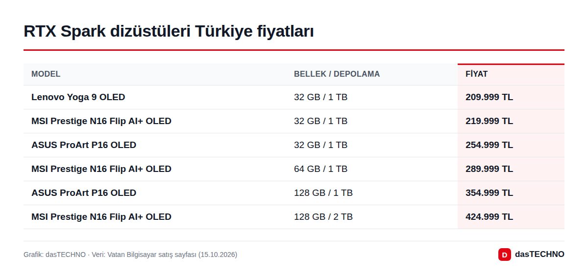 RTX Spark dizüstüleri Türkiye fiyatları