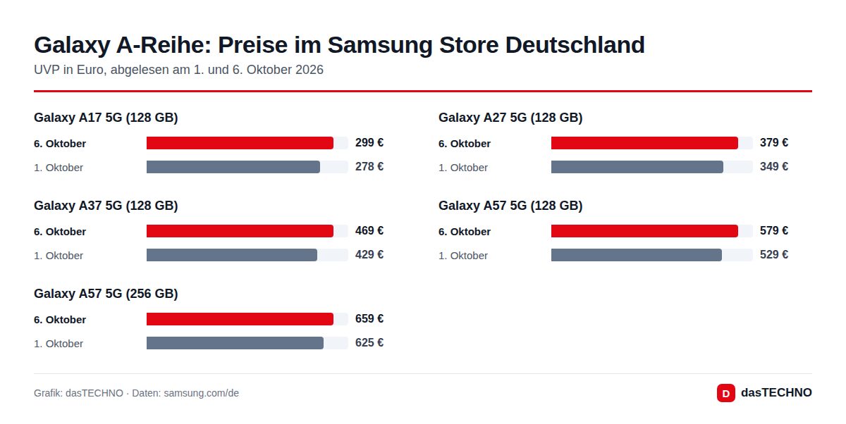 Galaxy A-Reihe: Preise im Samsung Store Deutschland