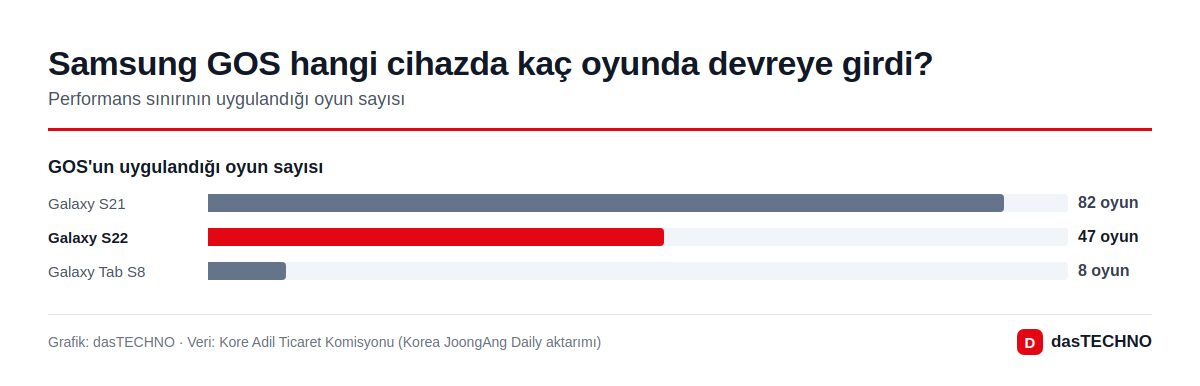Samsung GOS hangi cihazda kaç oyunda devreye girdi?