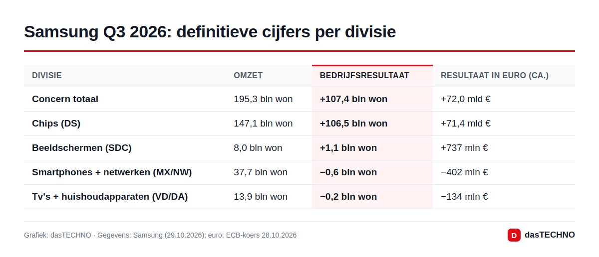 Grafiek: dasTECHNO · Gegevens: Samsung (29.10.2026); euro: ECB-koers 28.10.2026 Samsung Q3 2026: definitieve cijfers per divisie