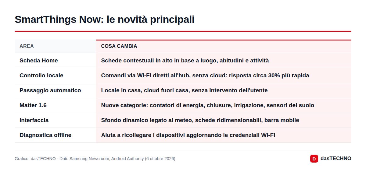 SmartThings Now: le novità principali