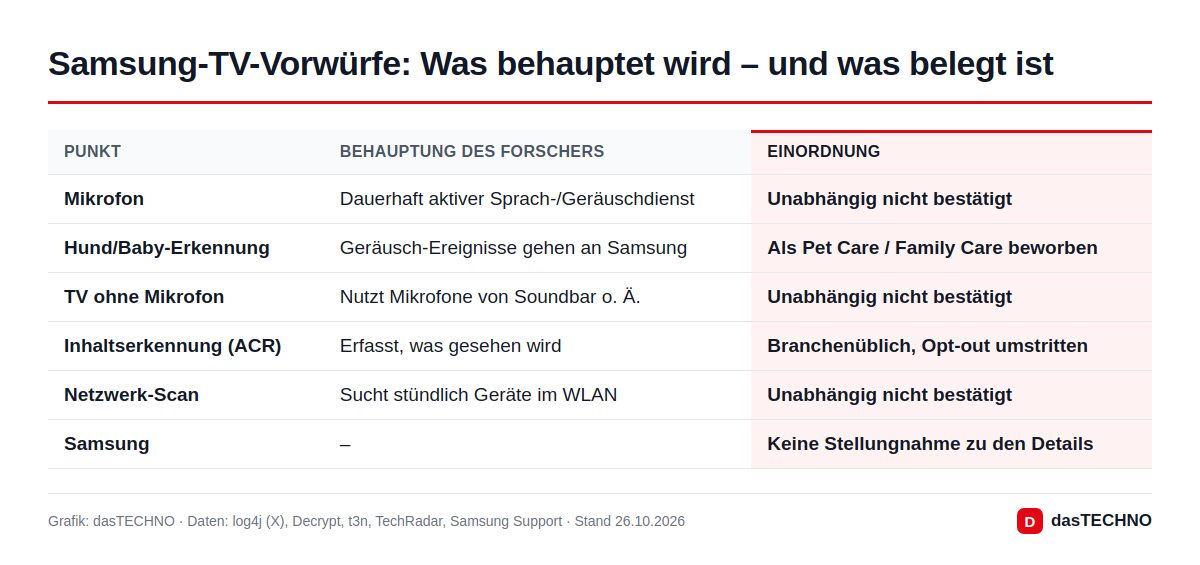 Samsung-TV-Vorwürfe: Was behauptet wird – und was belegt ist