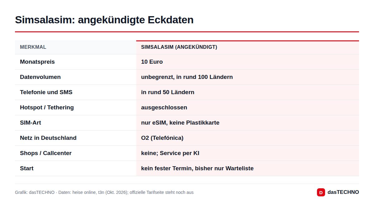 Simsalasim: angekündigte Eckdaten