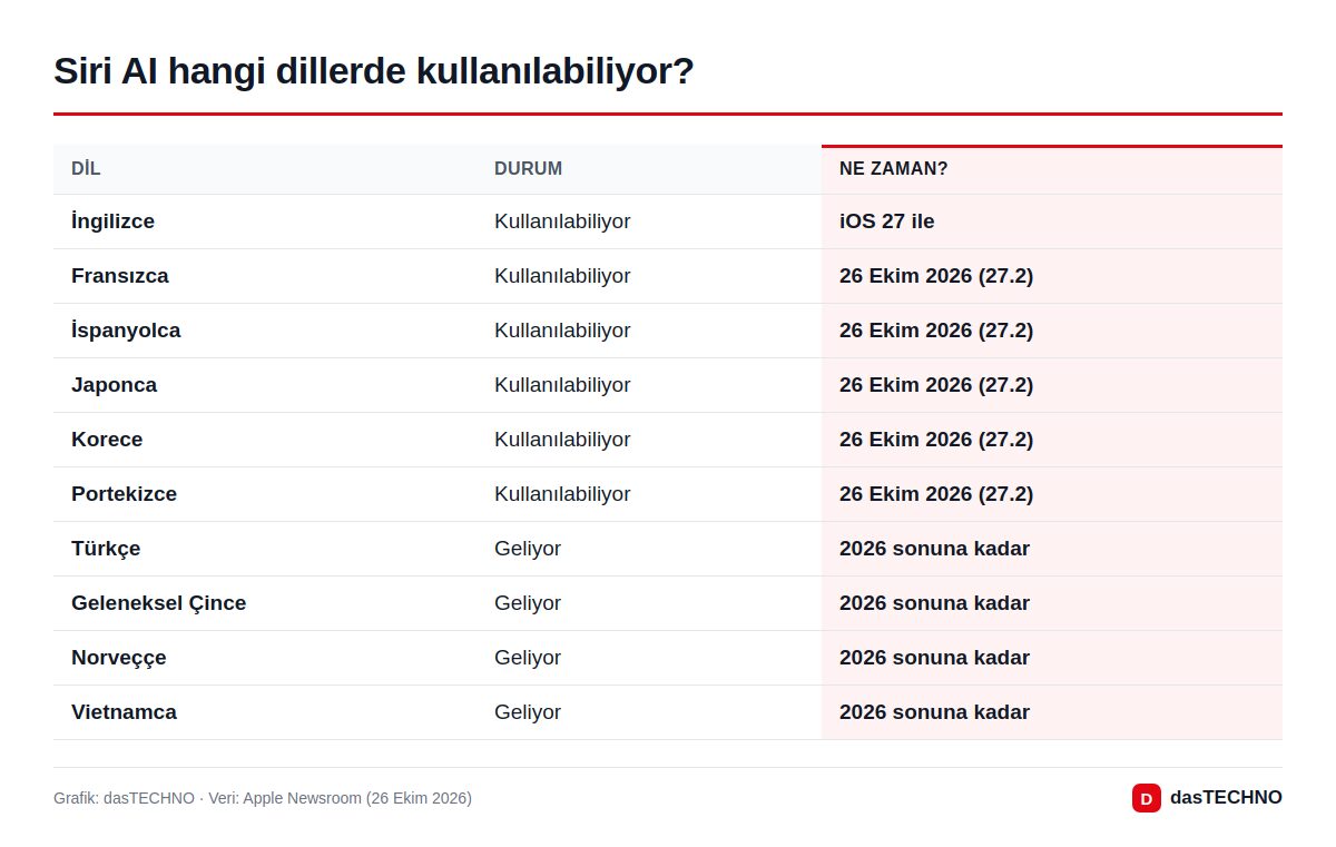 Siri AI hangi dillerde kullanılabiliyor?