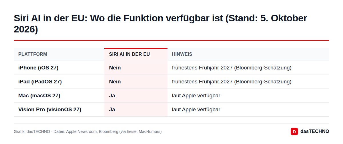 Siri AI in der EU: Wo die Funktion verfügbar ist (Stand: 5. Oktober 2026)