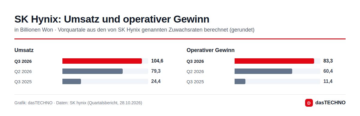 SK Hynix: Umsatz und operativer Gewinn