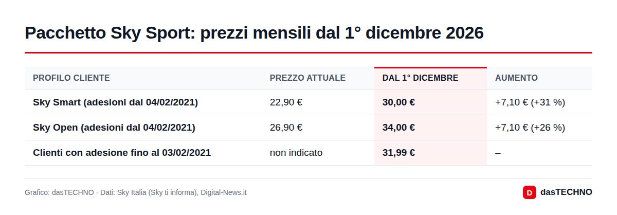 Grafico: dasTECHNO · Dati: Sky Italia (Sky ti informa), Digital-News.it Pacchetto Sky Sport: prezzi mensili dal 1° dicembre 2026