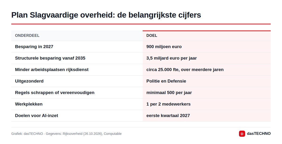 Plan Slagvaardige overheid: de belangrijkste cijfers