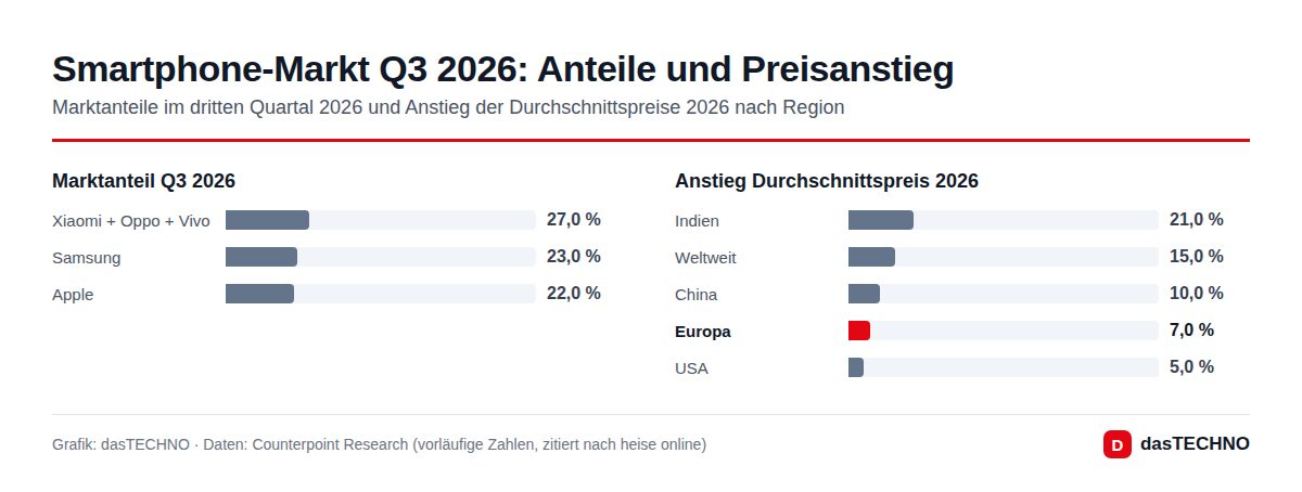 Smartphone-Markt Q3 2026: Anteile und Preisanstieg