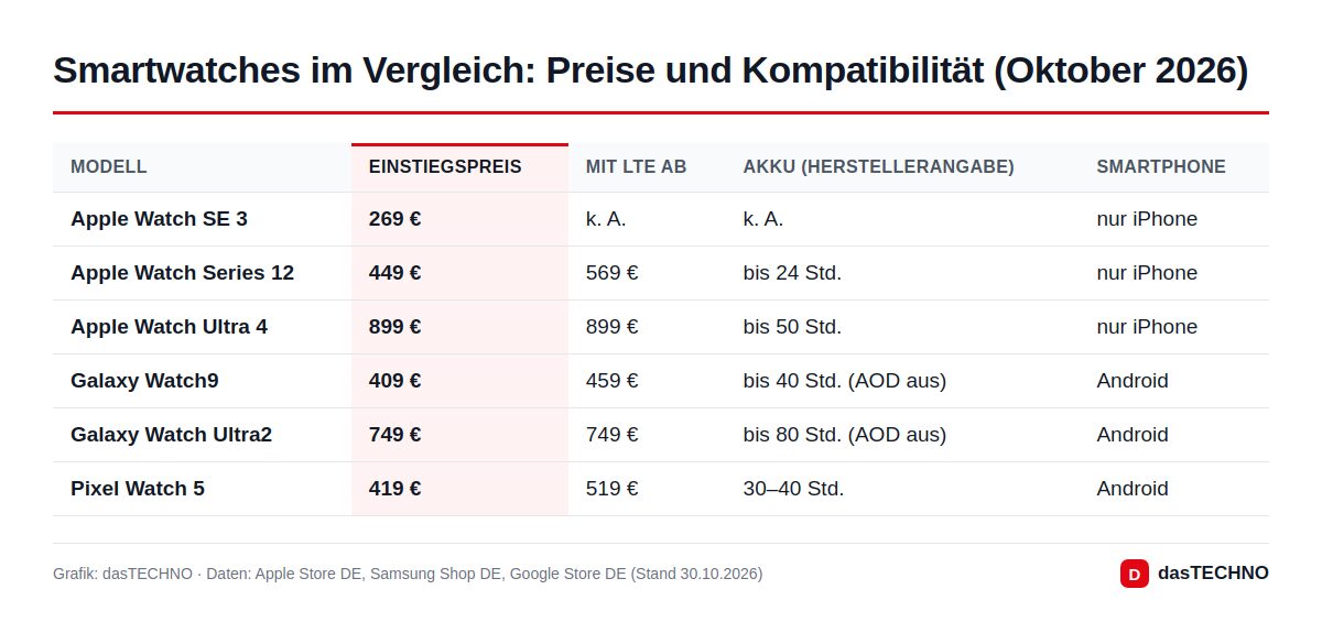 Smartwatches im Vergleich: Preise und Kompatibilität (Oktober 2026)