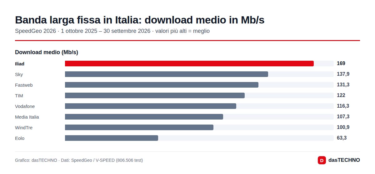 Banda larga fissa in Italia: download medio in Mb/s