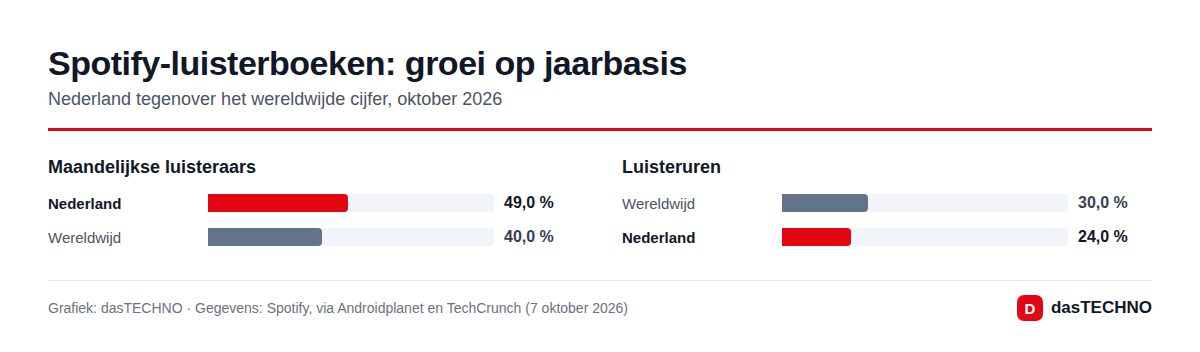 Spotify-luisterboeken: groei op jaarbasis in Nederland en wereldwijd