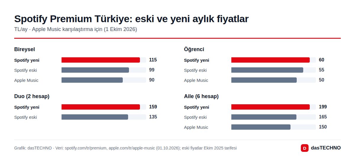 Spotify Premium Türkiye: eski ve yeni aylık fiyatlar