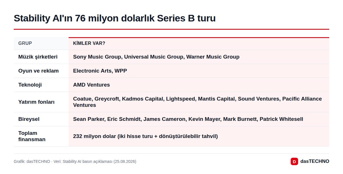 Stability AI'ın 76 milyon dolarlık Series B turu
