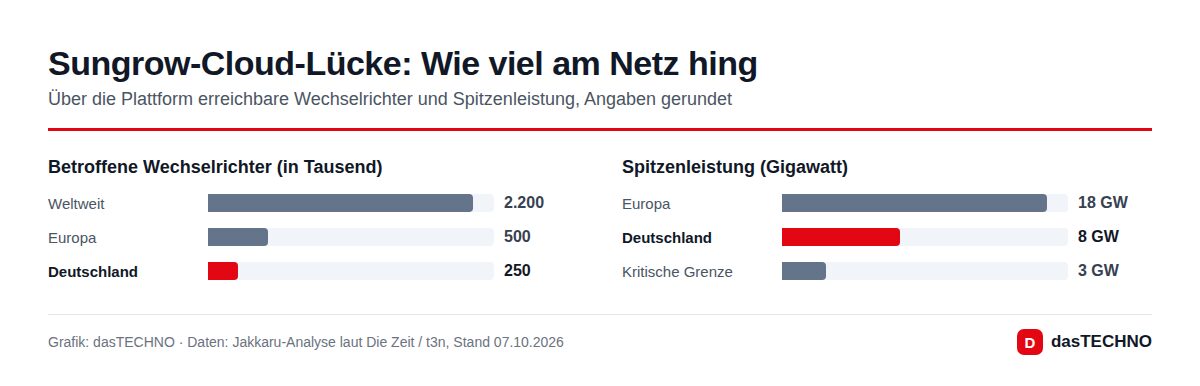 Sungrow-Cloud-Lücke: Wie viel am Netz hing