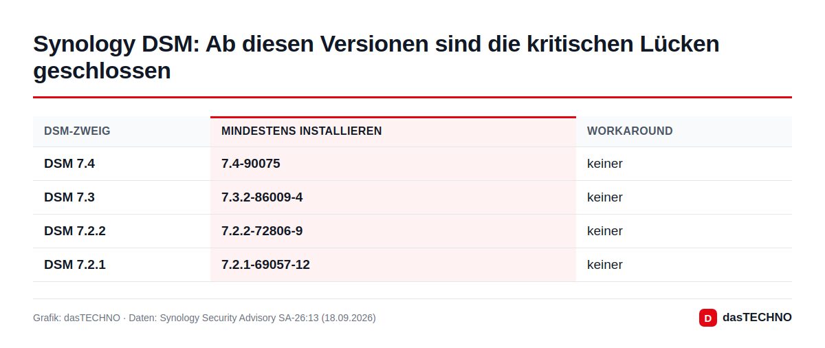 Synology DSM: Ab diesen Versionen sind die kritischen Lücken geschlossen