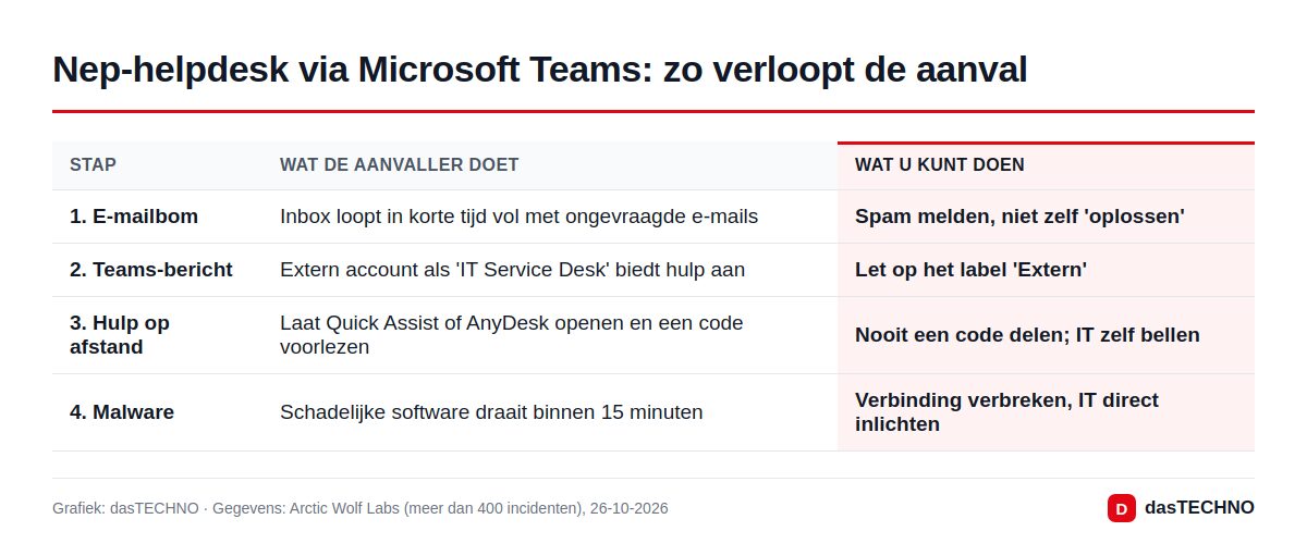 Grafiek: dasTECHNO · Gegevens: Arctic Wolf Labs (meer dan 400 incidenten), 26-10-2026 Nep-helpdesk via Microsoft Teams: zo verloopt de aanval