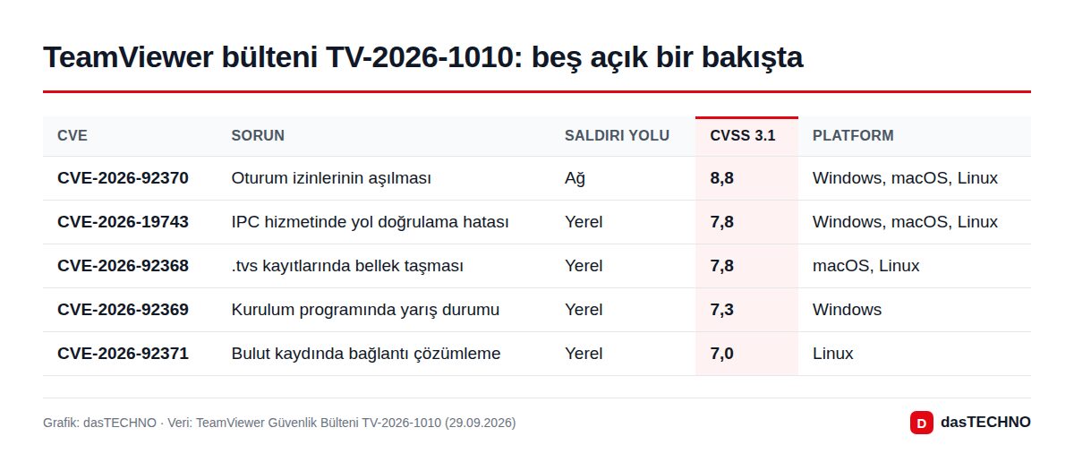 Grafik: dasTECHNO · Veri: TeamViewer Güvenlik Bülteni TV-2026-1010 (29.09.2026) TeamViewer bülteni TV-2026-1010: beş açık bir bakışta