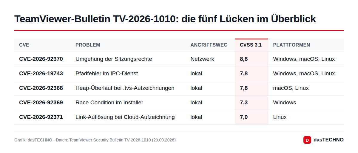 Grafik: dasTECHNO · Daten: TeamViewer Security Bulletin TV-2026-1010 (29.09.2026) TeamViewer-Bulletin TV-2026-1010: die fünf Lücken im Überblick