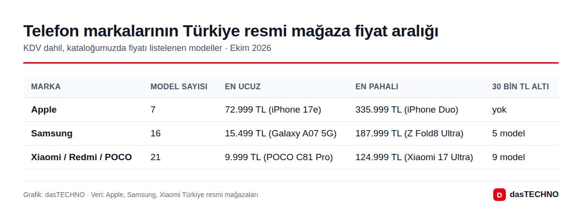 Grafik: dasTECHNO · Veri: Apple, Samsung, Xiaomi Türkiye resmi mağazaları Apple, Samsung ve Xiaomi'nin Türkiye'deki telefon fiyat aralığı