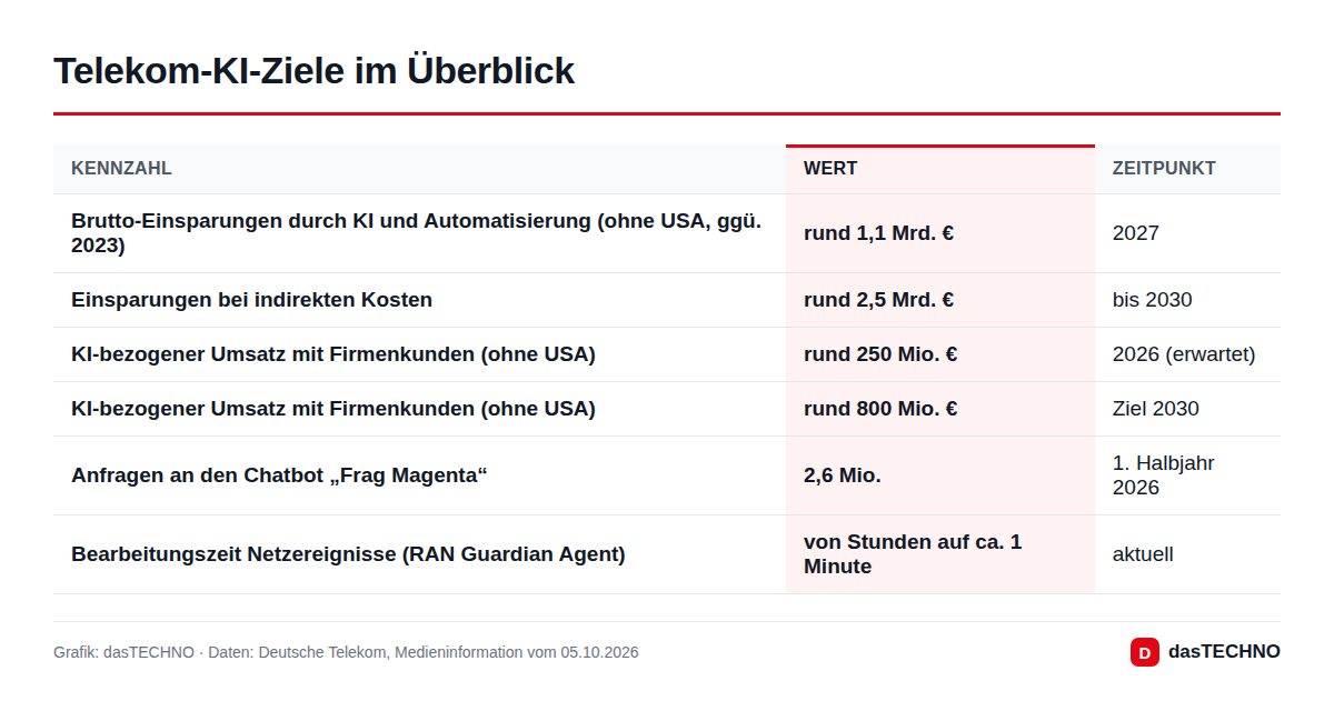 Telekom-KI-Ziele im Überblick