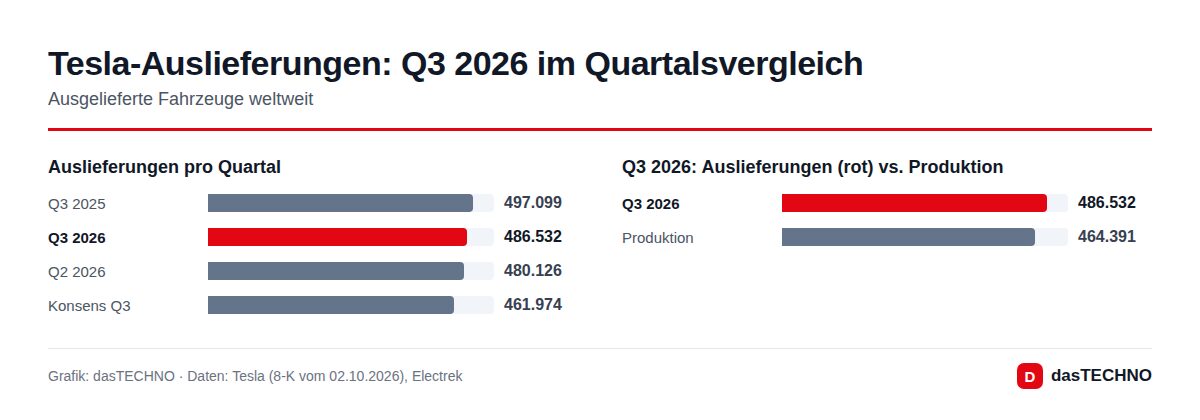 Grafik: dasTECHNO · Daten: Tesla (8-K vom 02.10.2026), Electrek Tesla-Auslieferungen: Q3 2026 im Quartalsvergleich