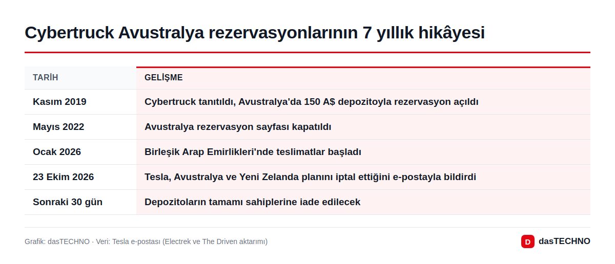 Grafik: dasTECHNO · Veri: Tesla e-postası (Electrek ve The Driven aktarımı) Cybertruck Avustralya rezervasyonlarının 7 yıllık hikâyesi