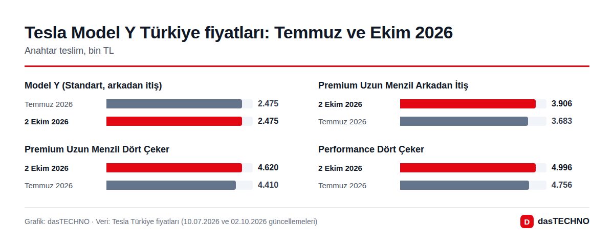 Tesla Model Y Türkiye fiyatları: Temmuz ve Ekim 2026
