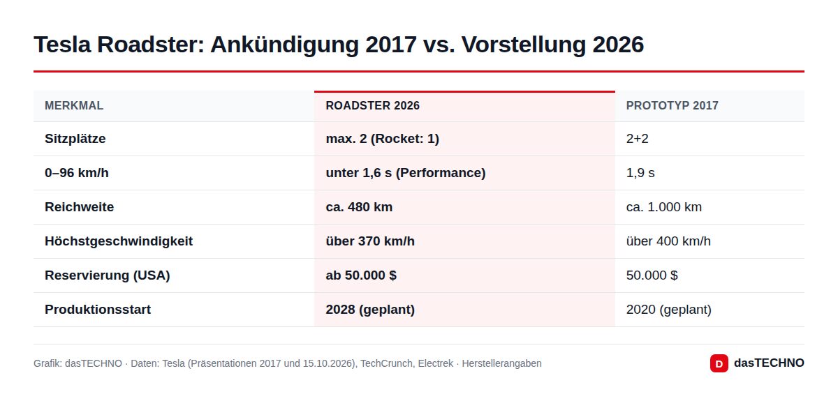 Tesla Roadster: Ankündigung 2017 vs. Vorstellung 2026