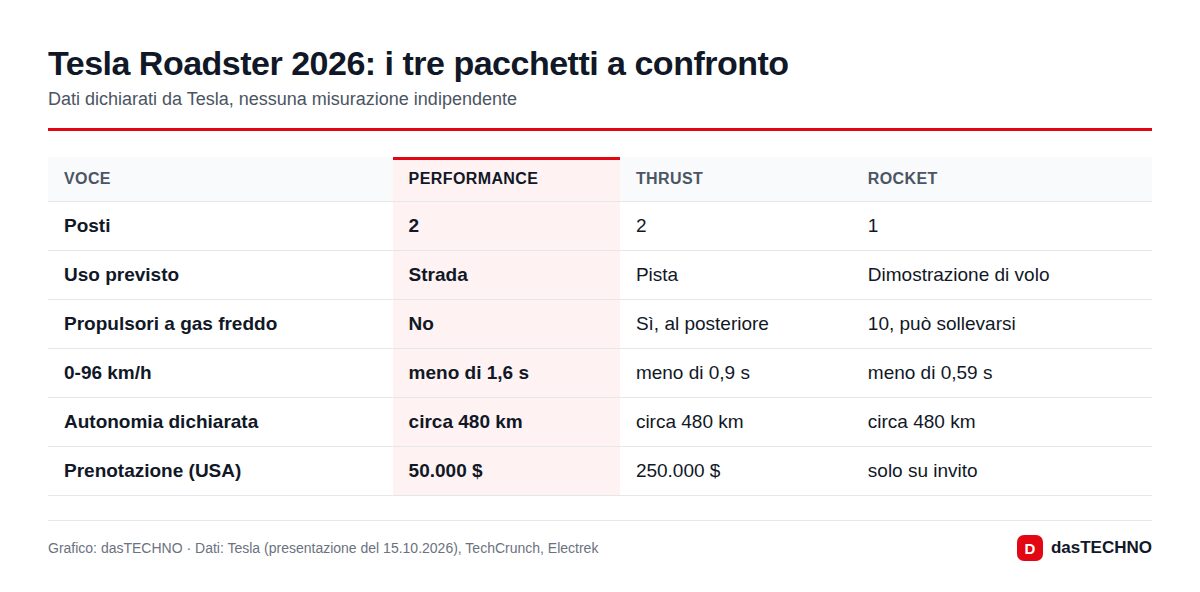 Grafico: dasTECHNO · Dati: Tesla (presentazione del 15.10.2026), TechCrunch, Electrek Tesla Roadster 2026: i tre pacchetti a confronto