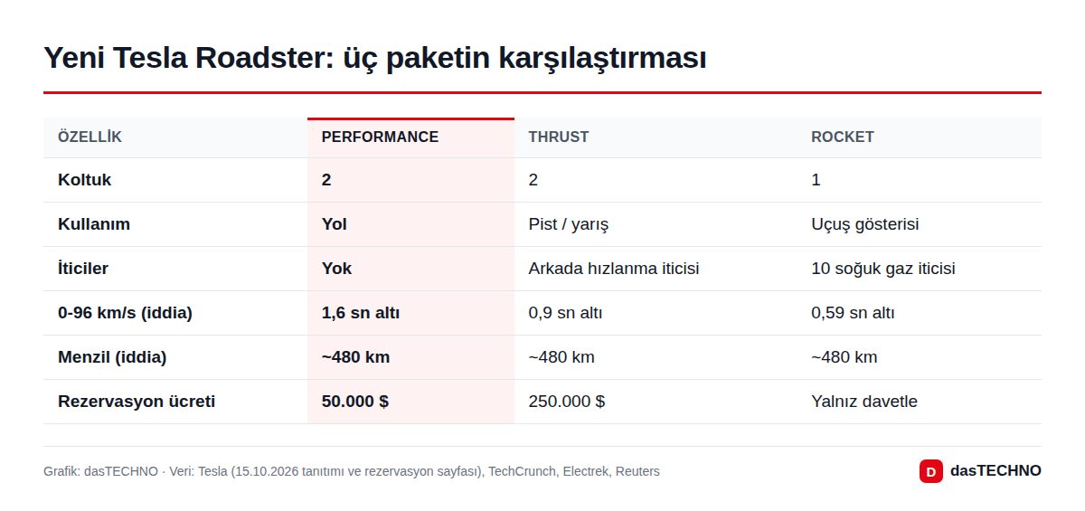 Yeni Tesla Roadster: üç paketin karşılaştırması