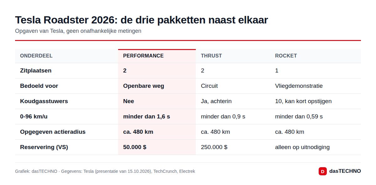 Tesla Roadster 2026: de drie pakketten naast elkaar