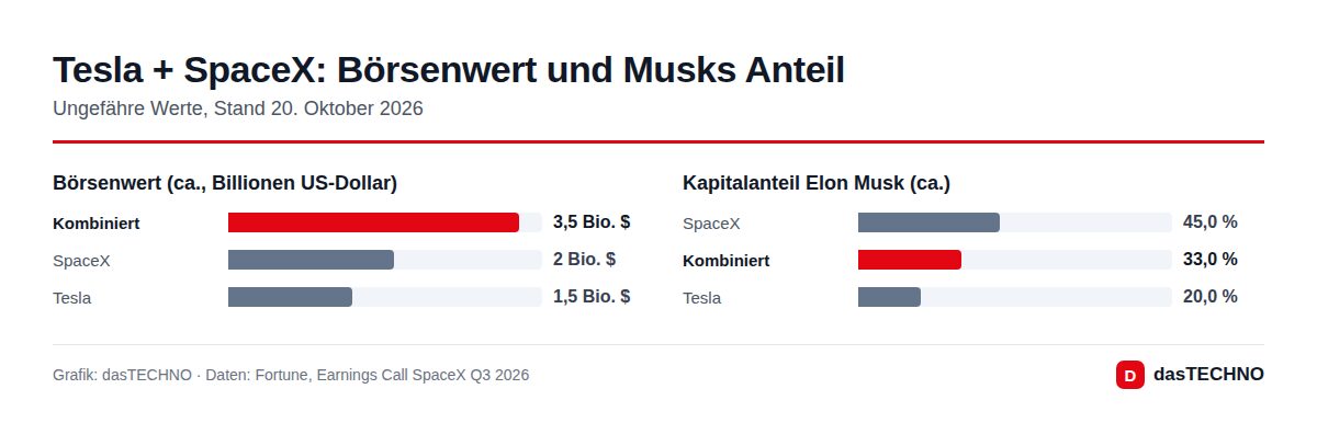 Tesla + SpaceX: Börsenwert und Musks Anteil