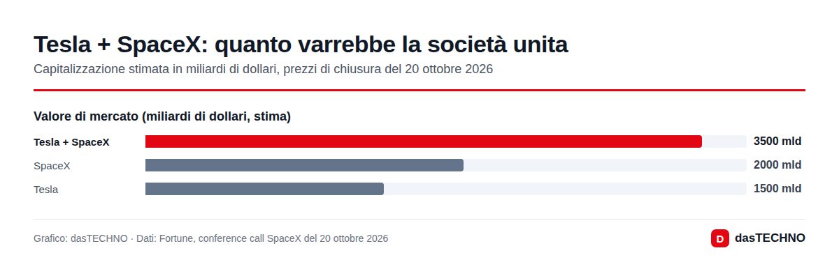 Tesla + SpaceX: quanto varrebbe la società unita
