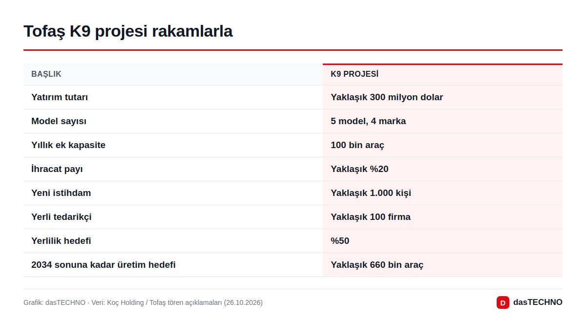 Tofaş K9 projesi rakamlarla