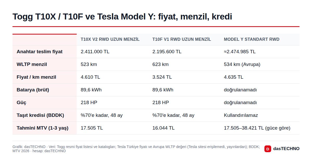 Togg T10X / T10F ve Tesla Model Y: fiyat, menzil, kredi