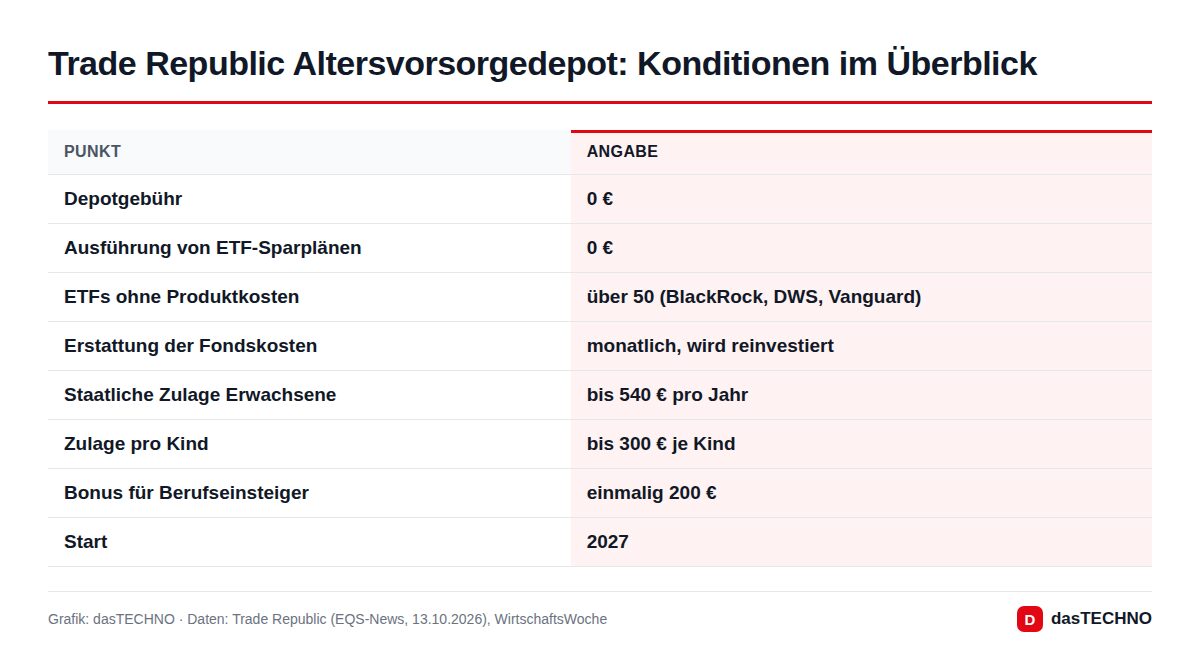 Trade Republic Altersvorsorgedepot: Konditionen im Überblick