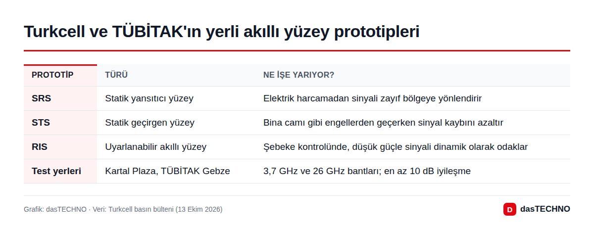 Turkcell ve TÜBİTAK'ın yerli akıllı yüzey prototipleri