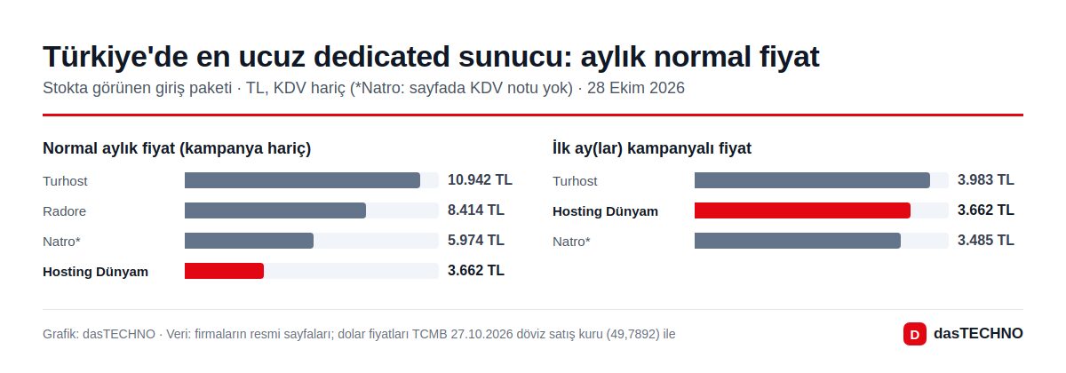 Türkiye'de en ucuz dedicated sunucu: aylık normal fiyat
