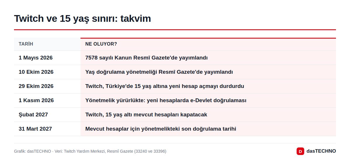 Twitch ve 15 yaş sınırı: takvim