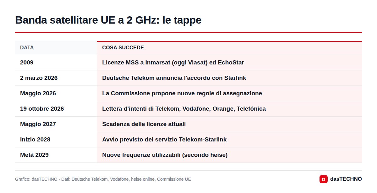 Banda satellitare UE a 2 GHz: le tappe
