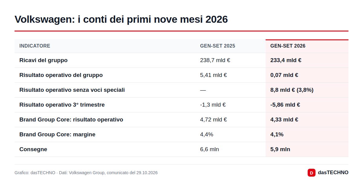 Volkswagen: i conti dei primi nove mesi 2026