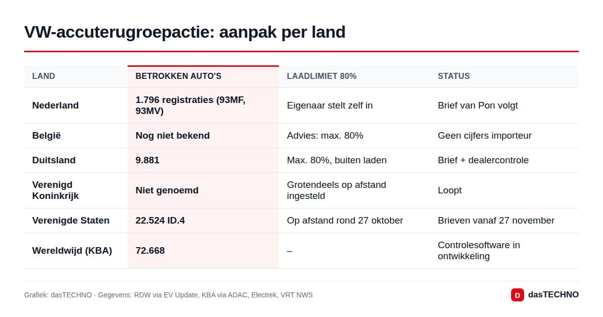 VW-accuterugroepactie: aanpak per land