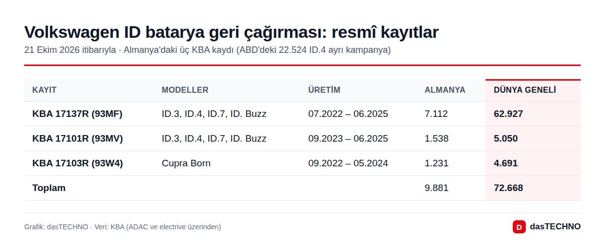 Volkswagen ID batarya geri çağırması: resmî KBA kayıtları