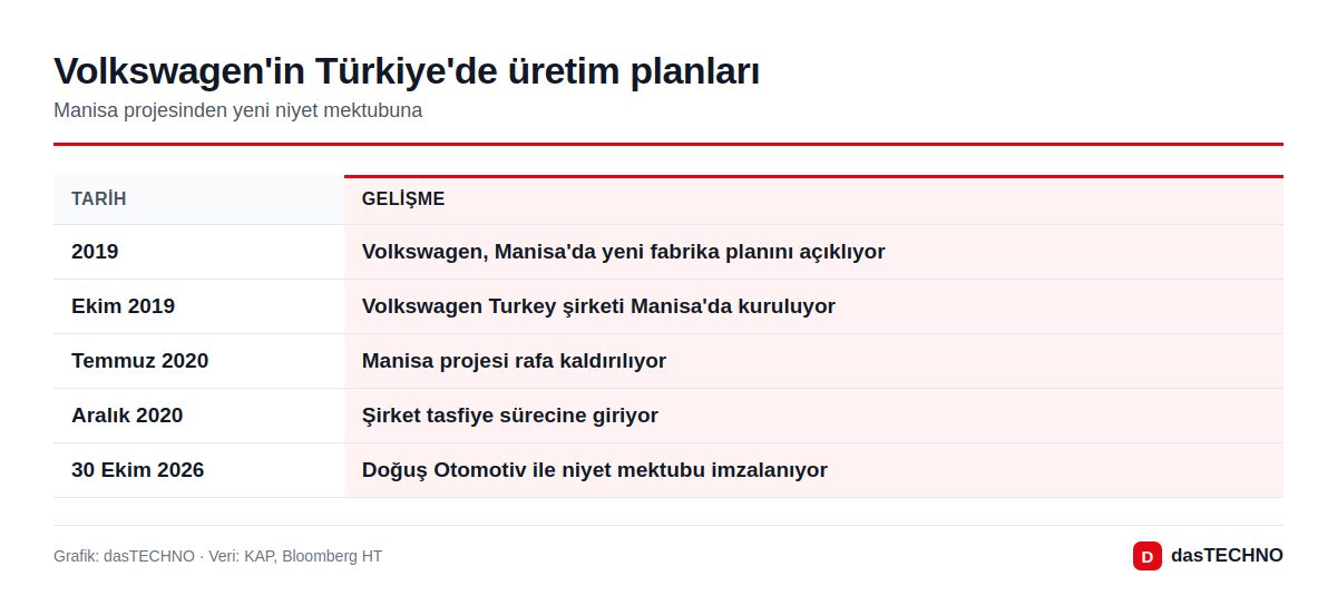 Volkswagen'in Türkiye'de üretim planları