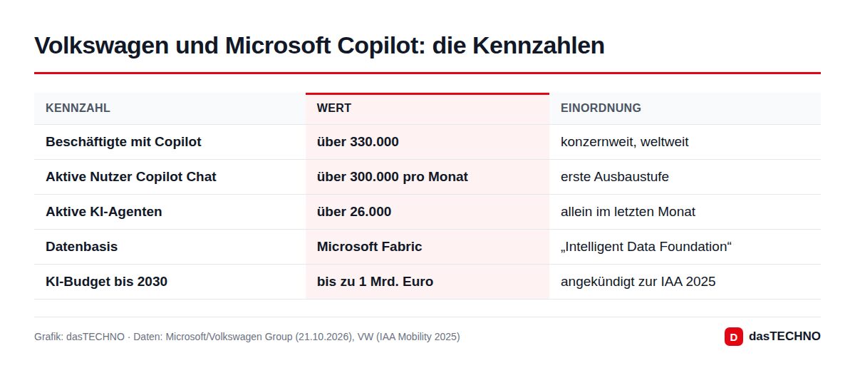 Volkswagen und Microsoft Copilot: die Kennzahlen