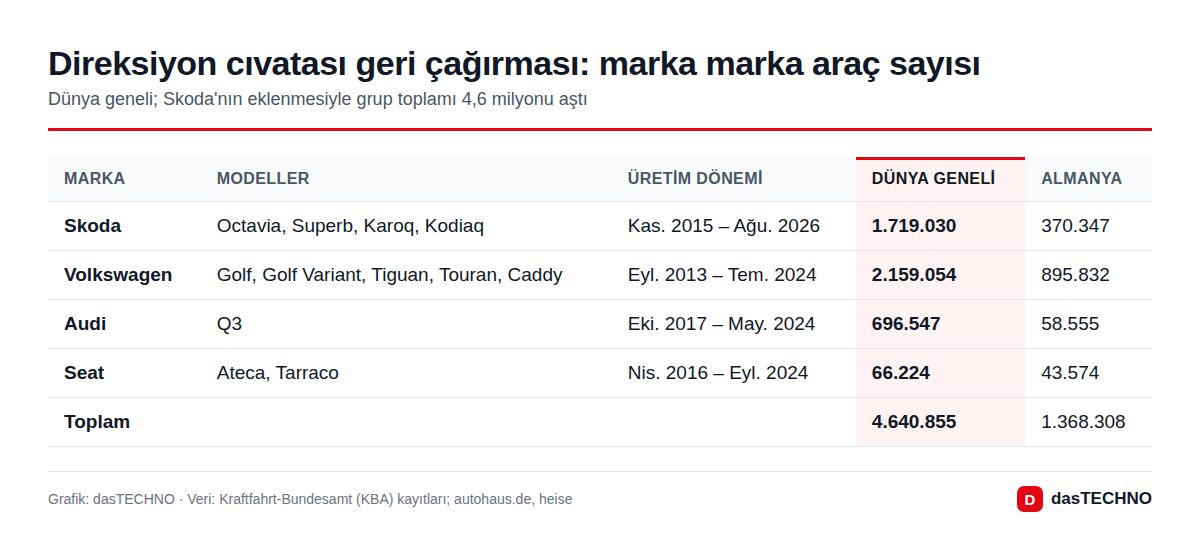Direksiyon cıvatası geri çağırması: marka marka araç sayısı